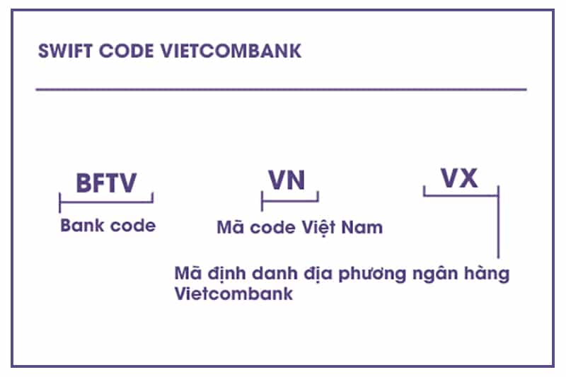 Mã Swift Vietcombank là BFTVVNVX