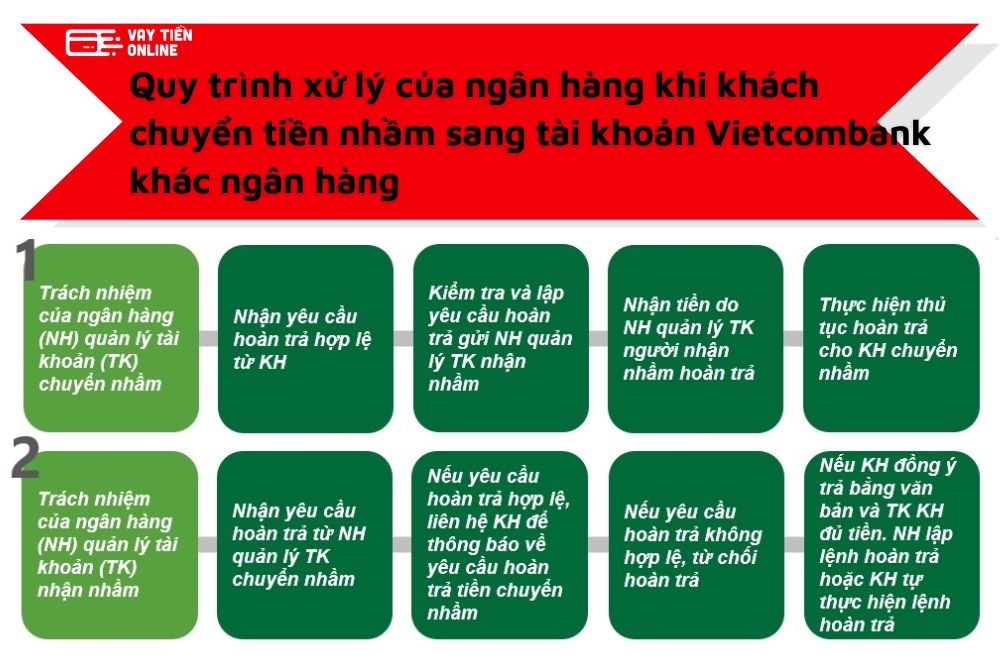 Cách lấy lại tiền khi chuyển nhầm tài khoản Vietcombank